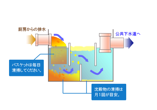 グリストラップ