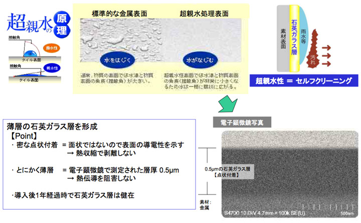 防汚の仕組み