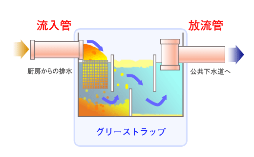 グリストラップ排水管洗浄