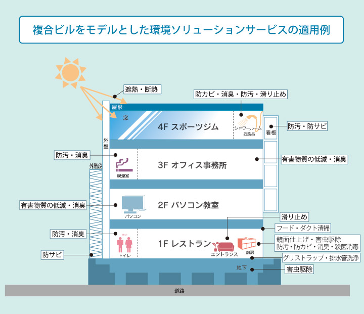 環境サービス